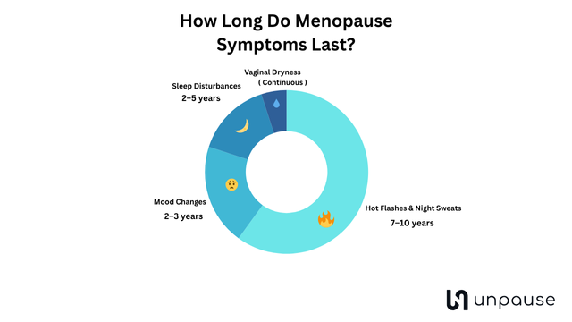 how-long-do-menopausal-symptoms-last